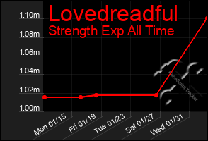 Total Graph of Lovedreadful