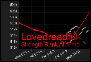 Total Graph of Lovedreadful