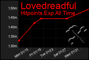 Total Graph of Lovedreadful