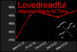 Total Graph of Lovedreadful