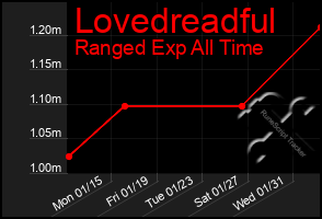 Total Graph of Lovedreadful