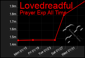 Total Graph of Lovedreadful