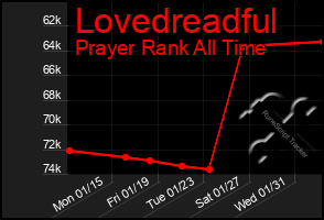 Total Graph of Lovedreadful