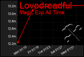 Total Graph of Lovedreadful