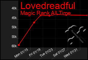 Total Graph of Lovedreadful