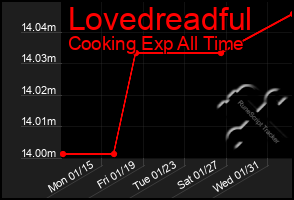 Total Graph of Lovedreadful