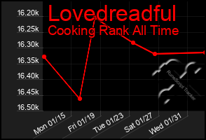 Total Graph of Lovedreadful