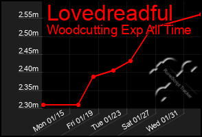 Total Graph of Lovedreadful