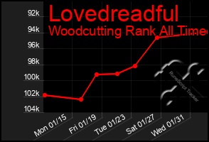 Total Graph of Lovedreadful