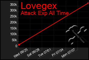 Total Graph of Lovegex