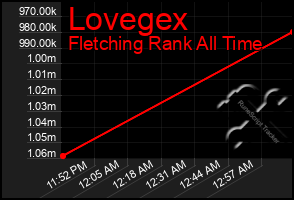 Total Graph of Lovegex