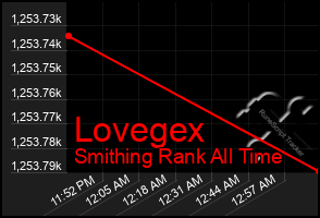 Total Graph of Lovegex