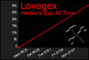 Total Graph of Lovegex
