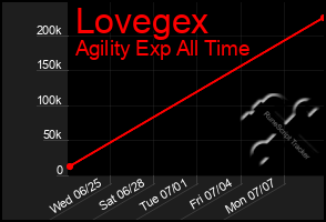 Total Graph of Lovegex