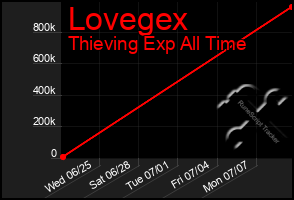 Total Graph of Lovegex