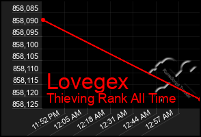 Total Graph of Lovegex