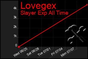 Total Graph of Lovegex