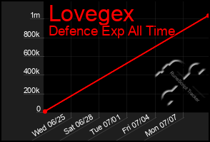 Total Graph of Lovegex