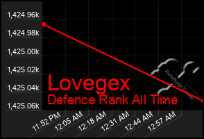 Total Graph of Lovegex