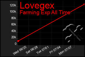 Total Graph of Lovegex