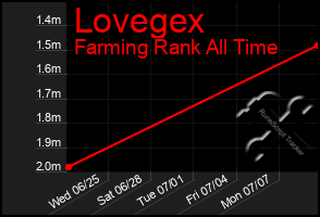 Total Graph of Lovegex