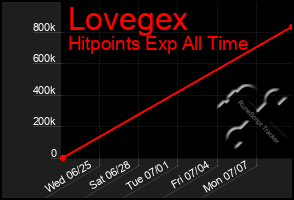 Total Graph of Lovegex