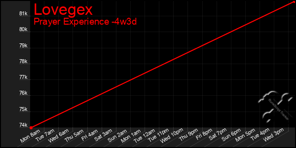 Last 31 Days Graph of Lovegex