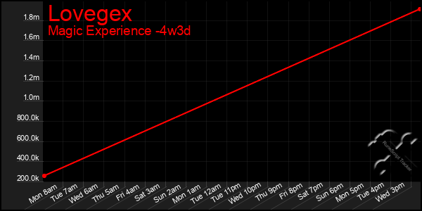 Last 31 Days Graph of Lovegex
