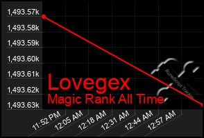Total Graph of Lovegex