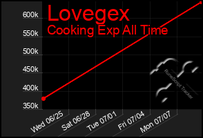 Total Graph of Lovegex
