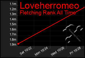Total Graph of Loveherromeo