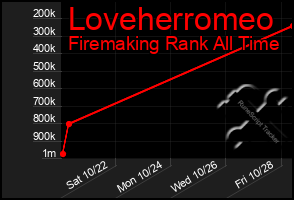 Total Graph of Loveherromeo