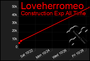 Total Graph of Loveherromeo