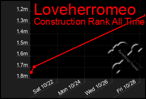 Total Graph of Loveherromeo