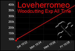 Total Graph of Loveherromeo