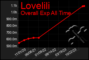 Total Graph of Lovelili