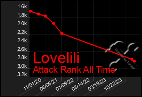 Total Graph of Lovelili
