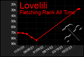 Total Graph of Lovelili