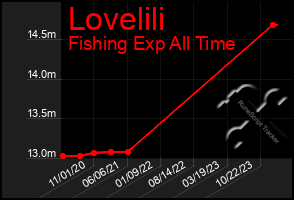 Total Graph of Lovelili