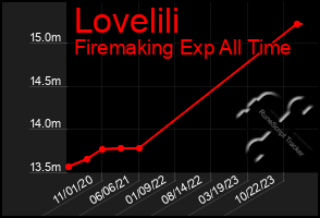 Total Graph of Lovelili