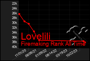 Total Graph of Lovelili