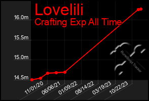 Total Graph of Lovelili
