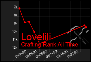 Total Graph of Lovelili