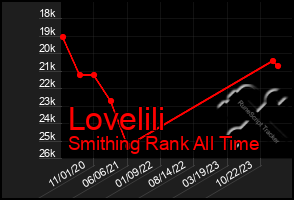 Total Graph of Lovelili