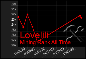 Total Graph of Lovelili
