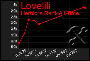 Total Graph of Lovelili