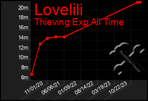 Total Graph of Lovelili