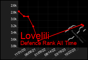 Total Graph of Lovelili