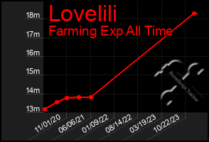 Total Graph of Lovelili