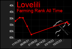Total Graph of Lovelili